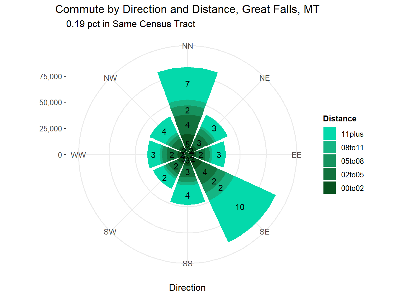 Commute Distance and Direction