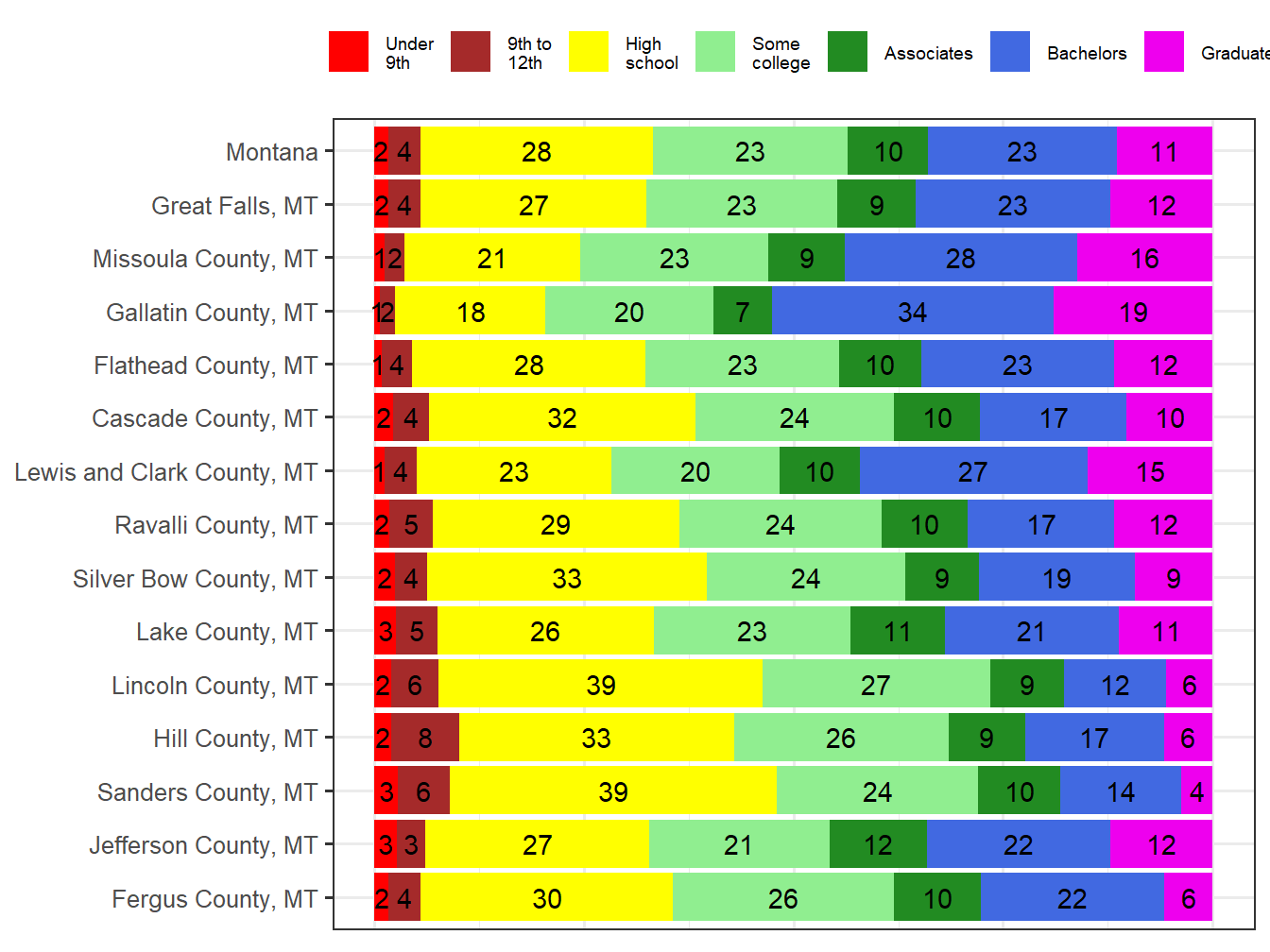 Educational Attainment Comparison
