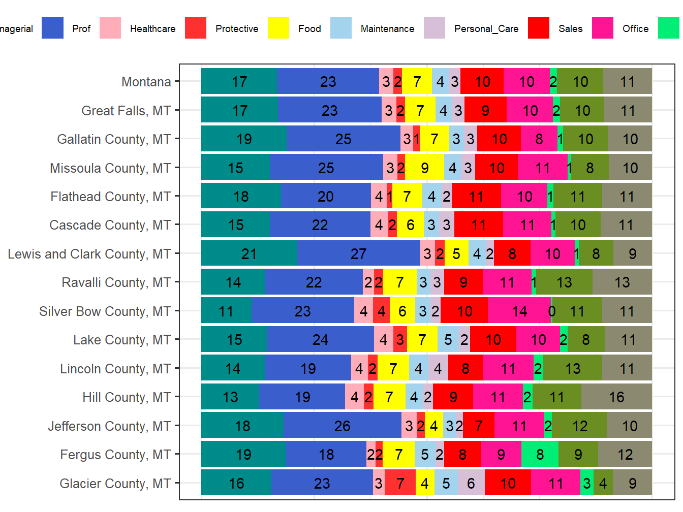 Occupation Employment Comparison