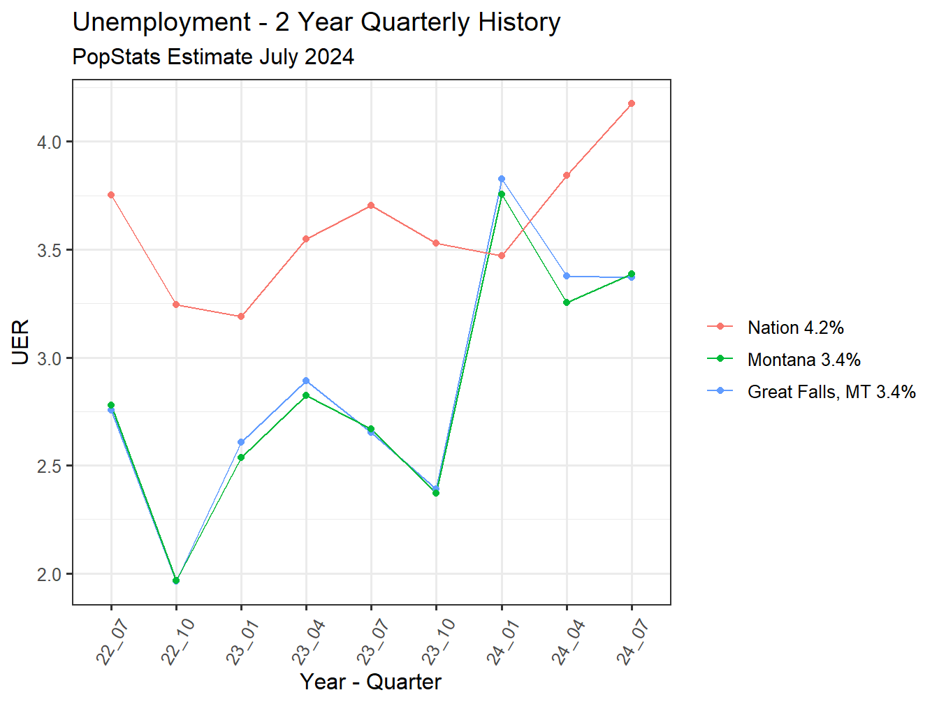 Unemployment Rate - 8Q