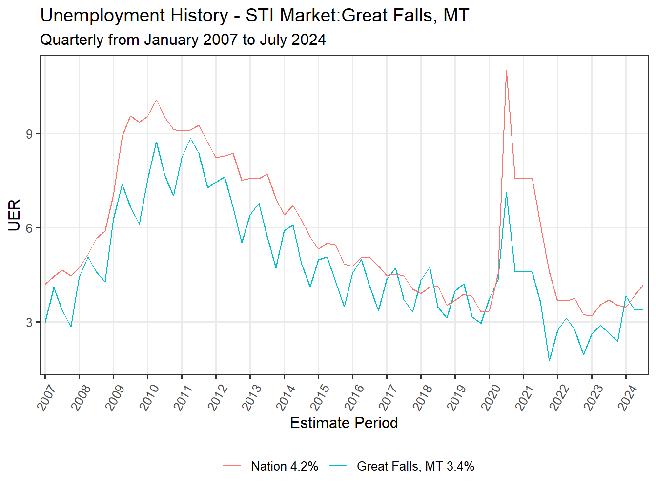 Unemployment Rate