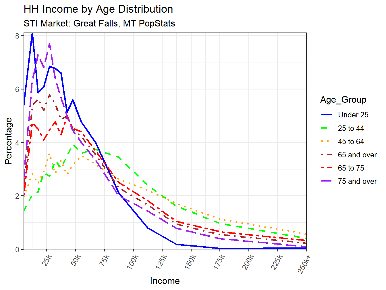 Income Distribution Line