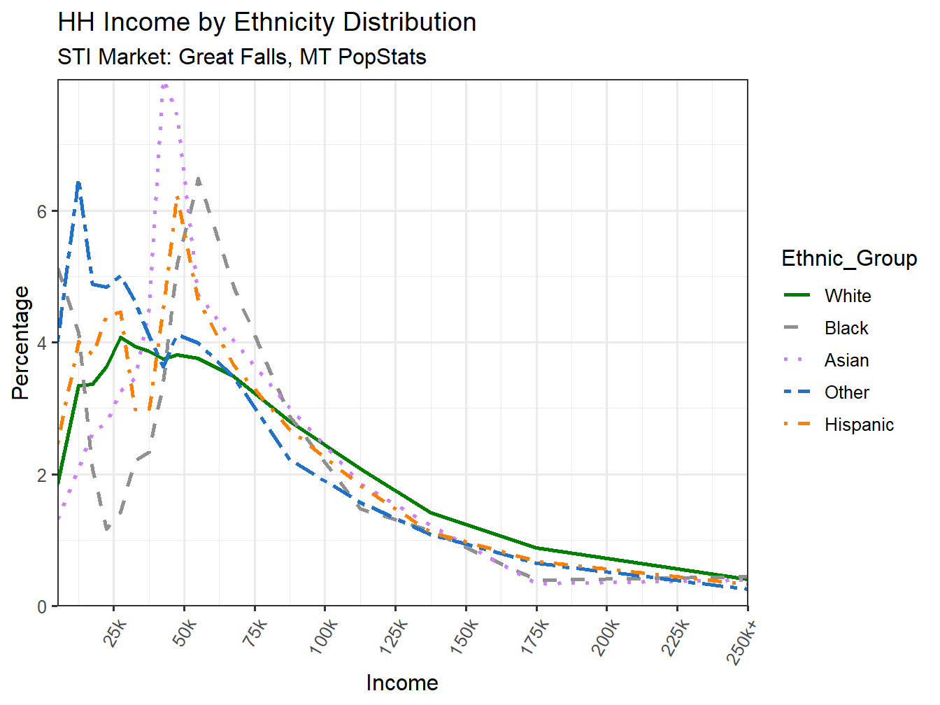 Income Distribution Line