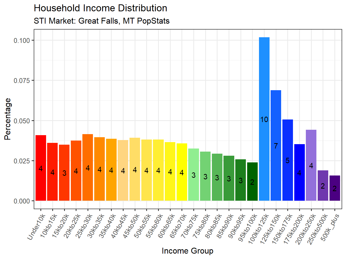 Income Distribution