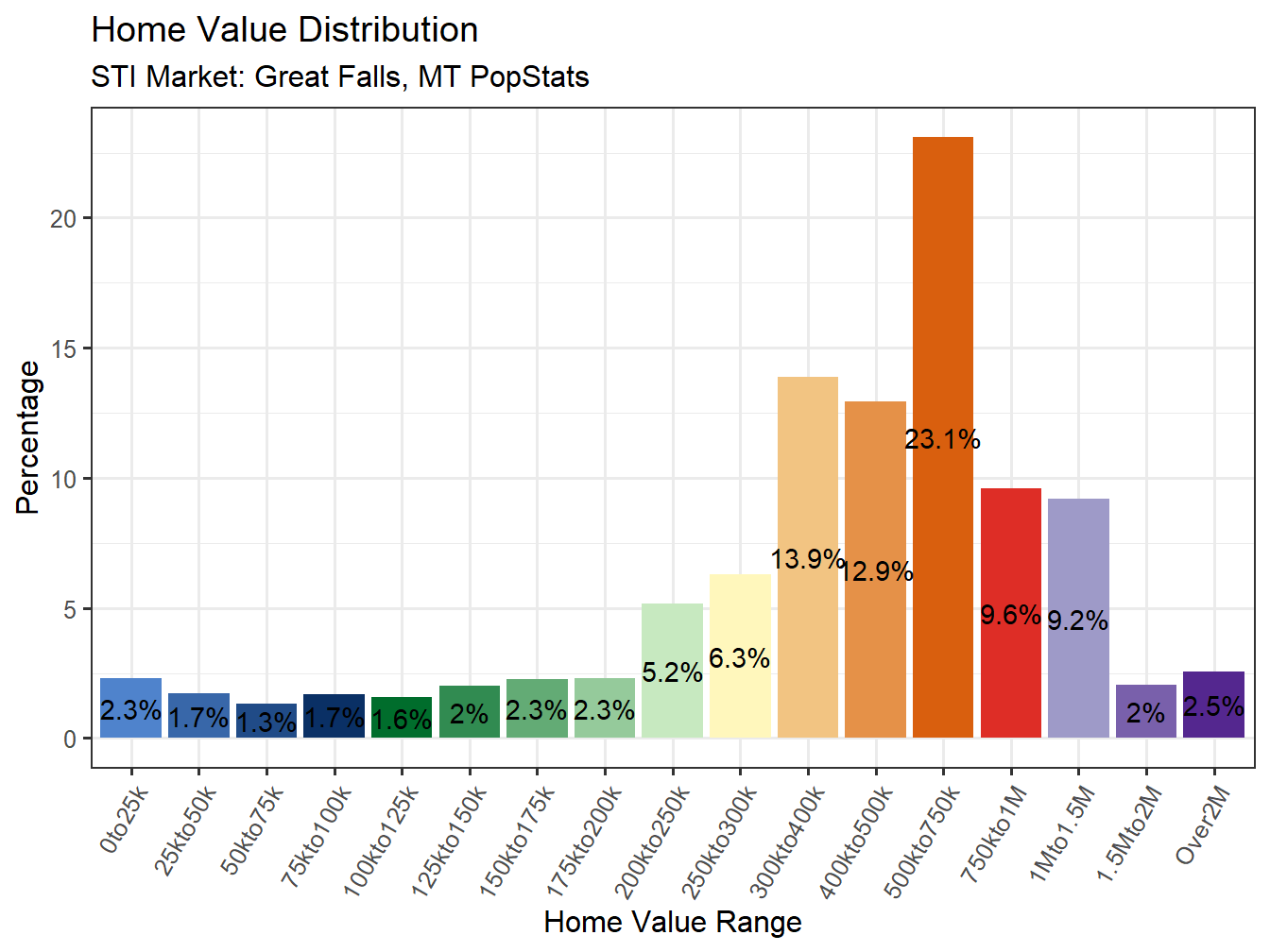 Home Value Distribution