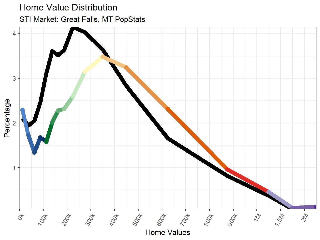 Home Value Distribution Line