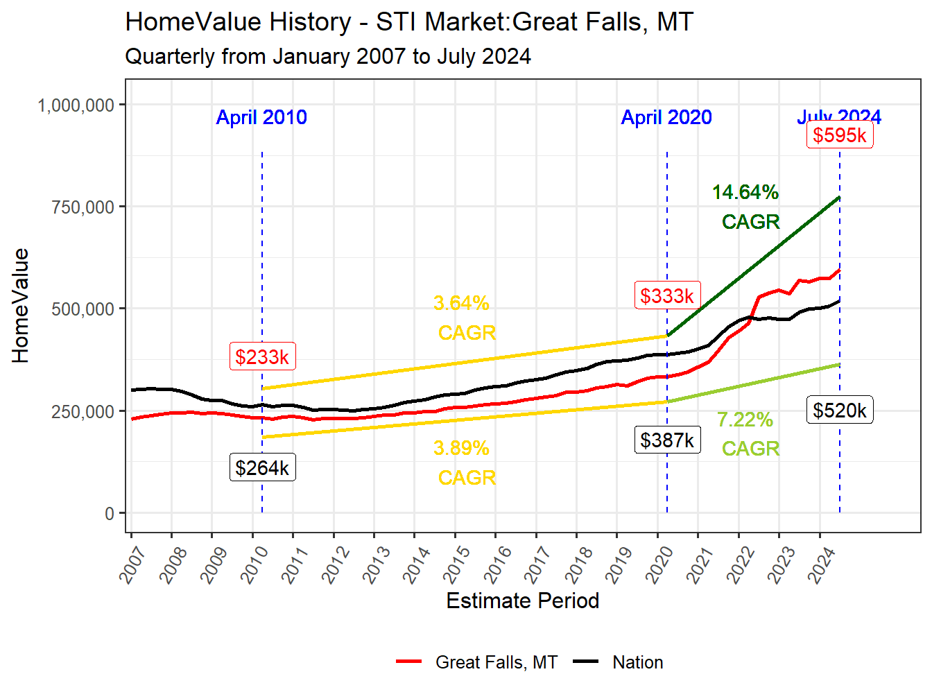 Home Value History