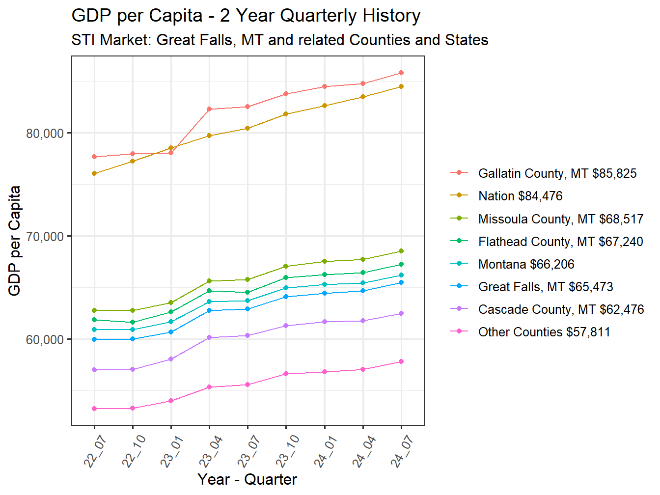 GDP per Capita 2y history