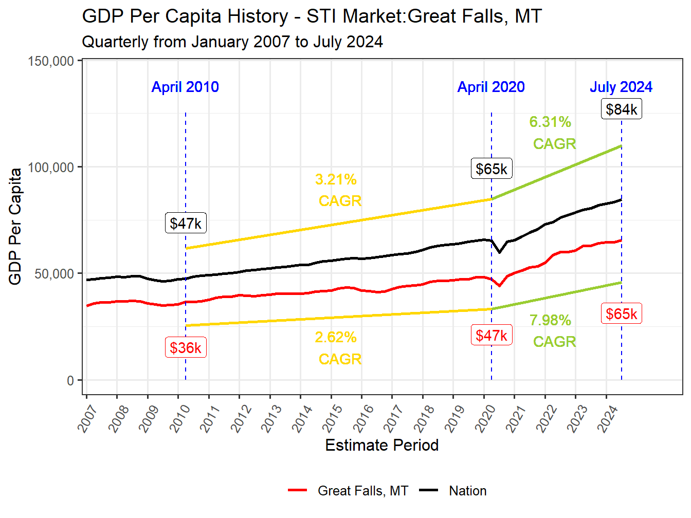 GDP per Capita long history