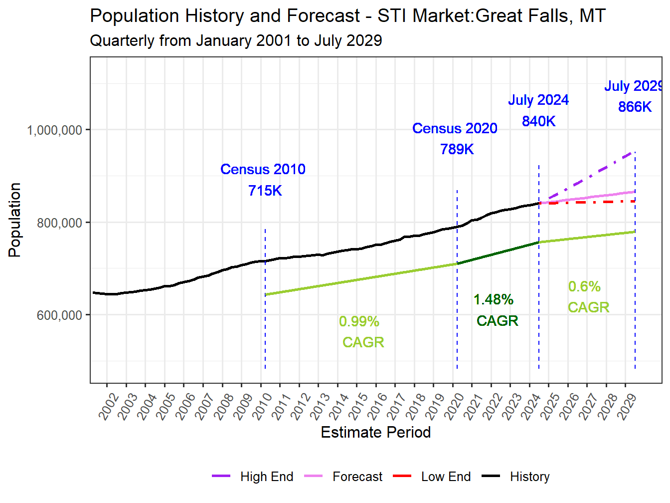 Population Long Trend and Forecast