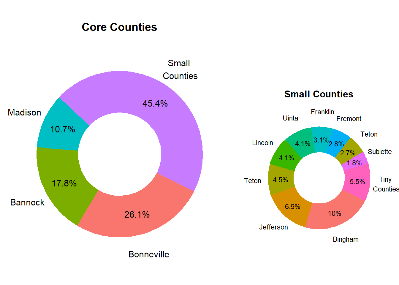 Relative County Population Size in Market