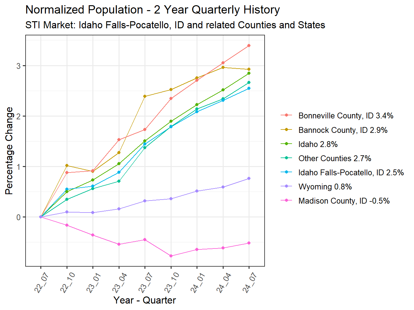 History of County Population