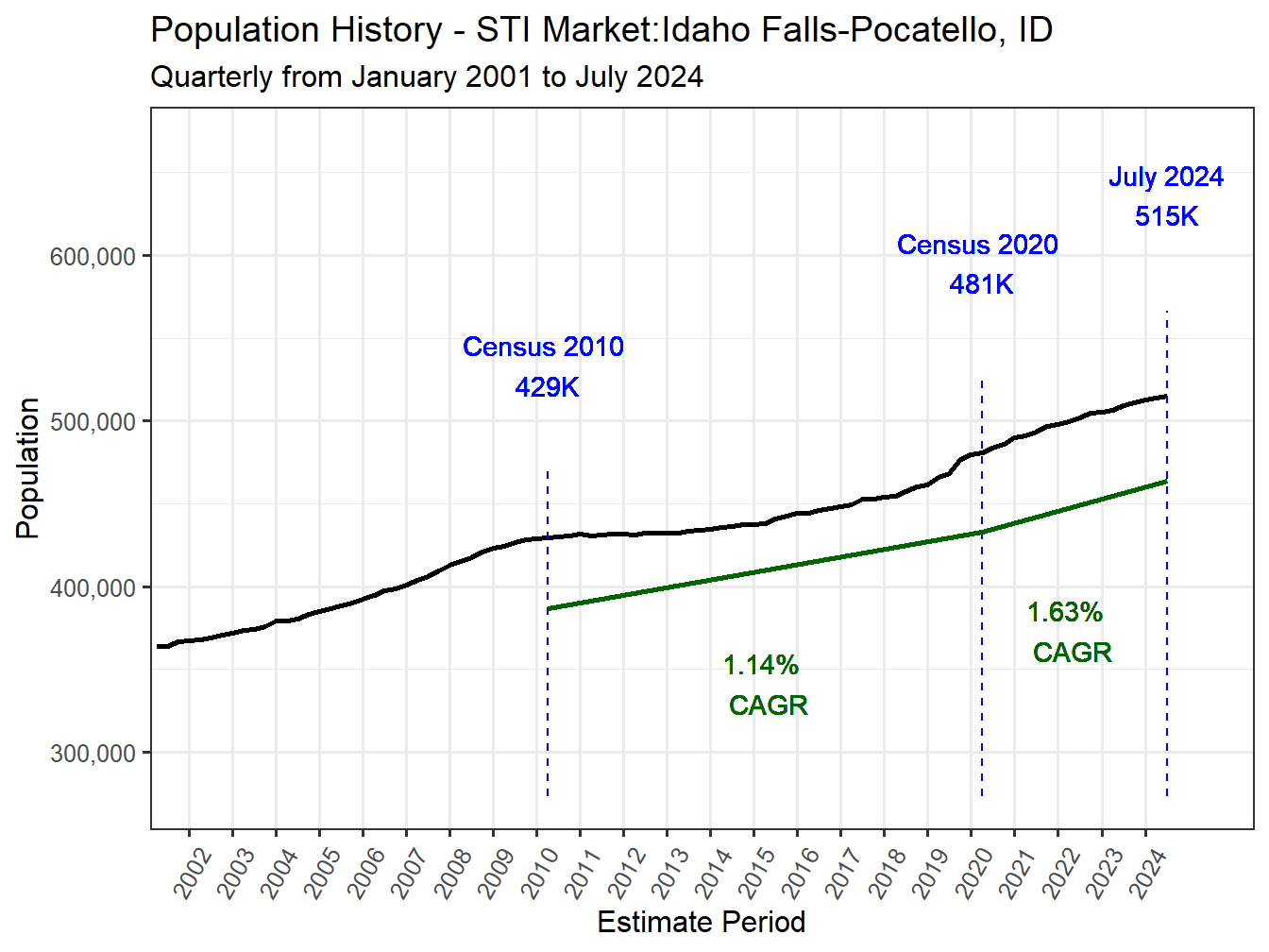 History Market Population