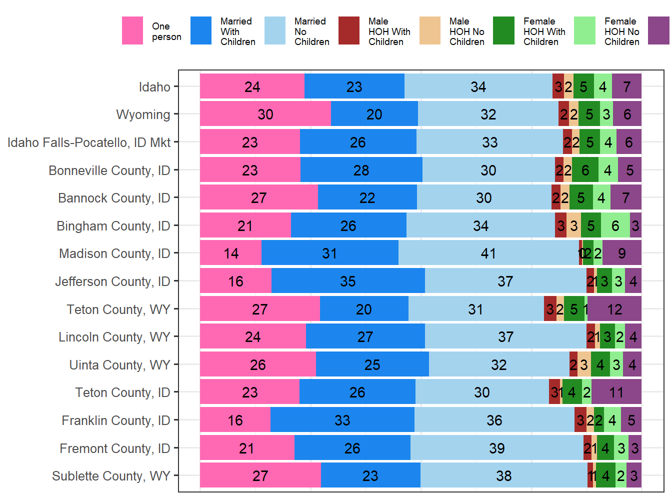 Household Type Comparison