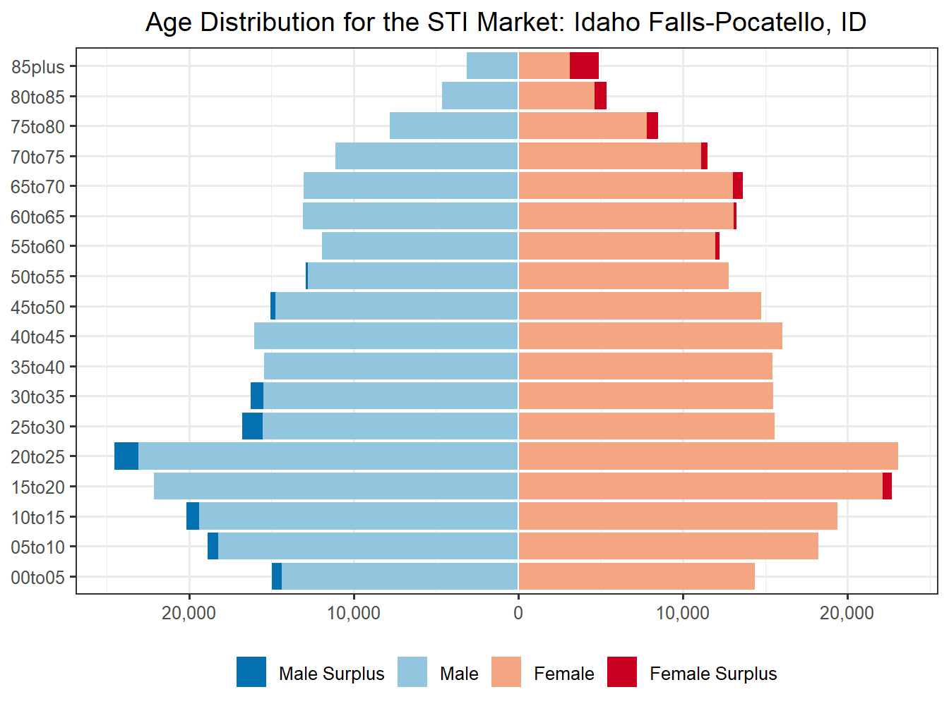 Population Pyramid for Market