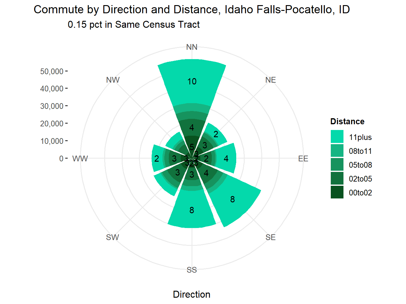 Commute Distance and Direction