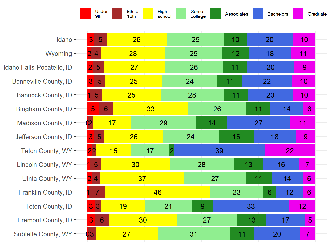 Educational Attainment Comparison