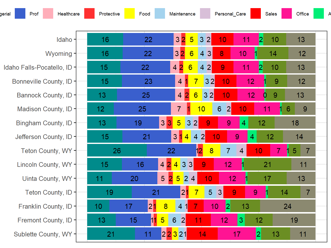 Occupation Employment Comparison