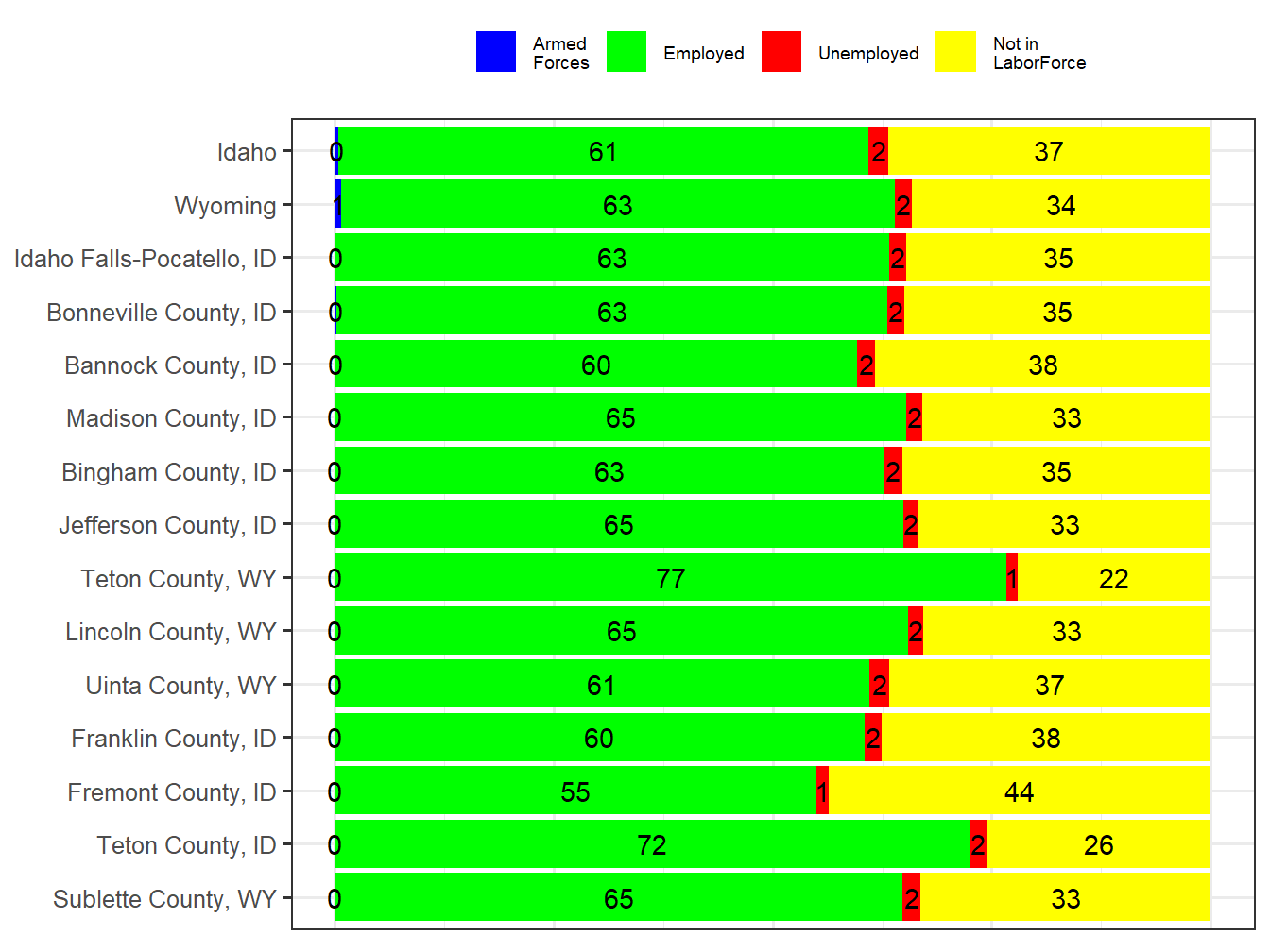 Labor Force Comparison