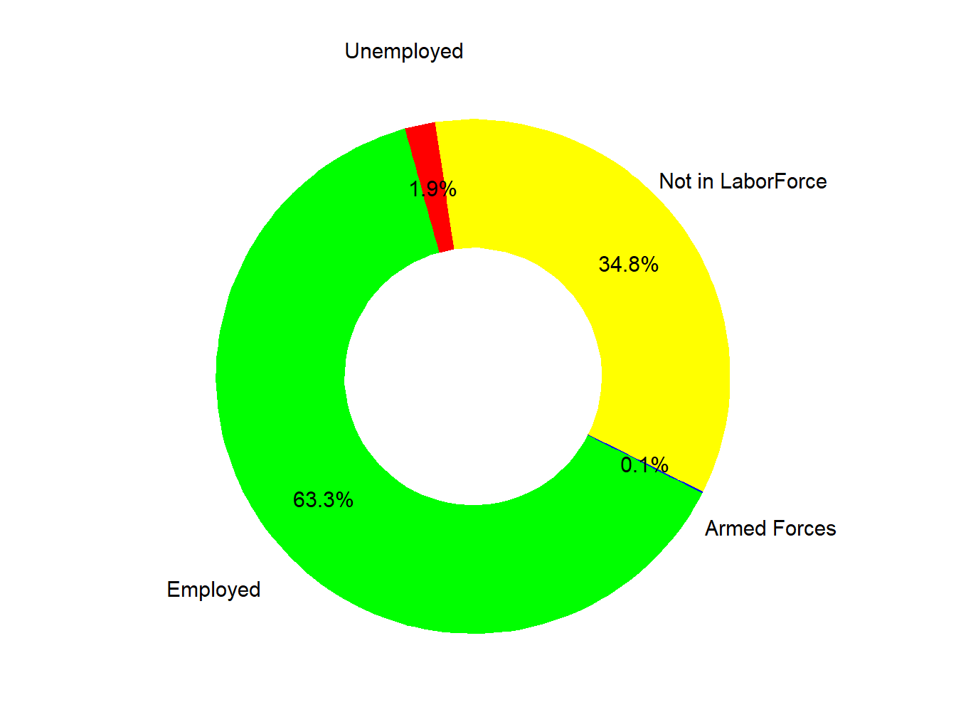 Labor Force