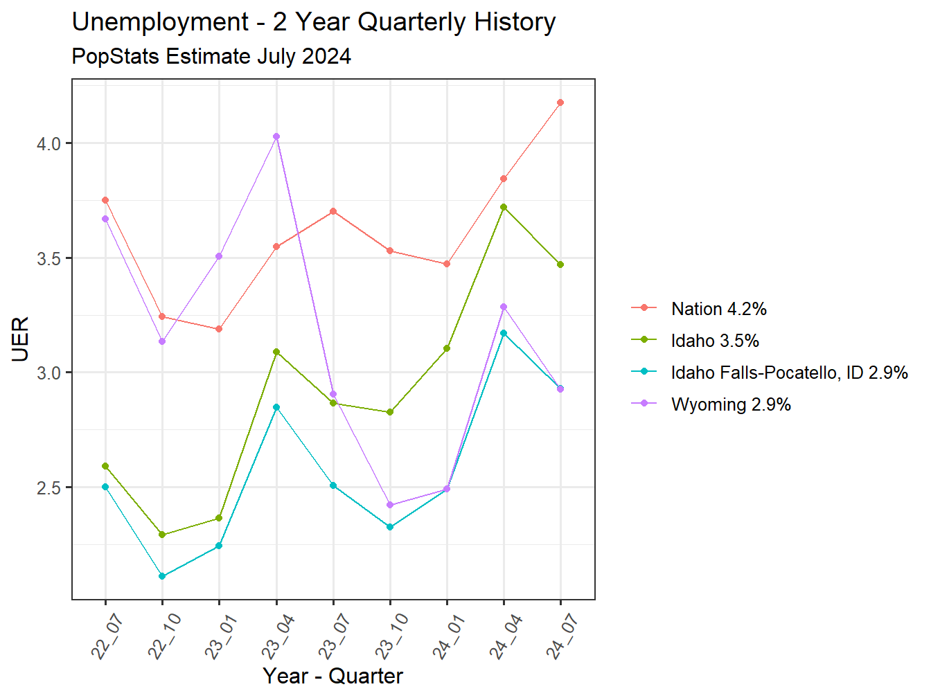 Unemployment Rate - 8Q