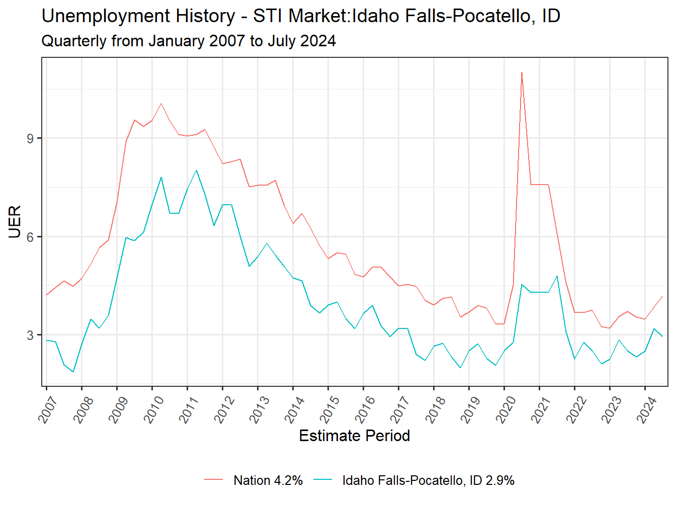 Unemployment Rate