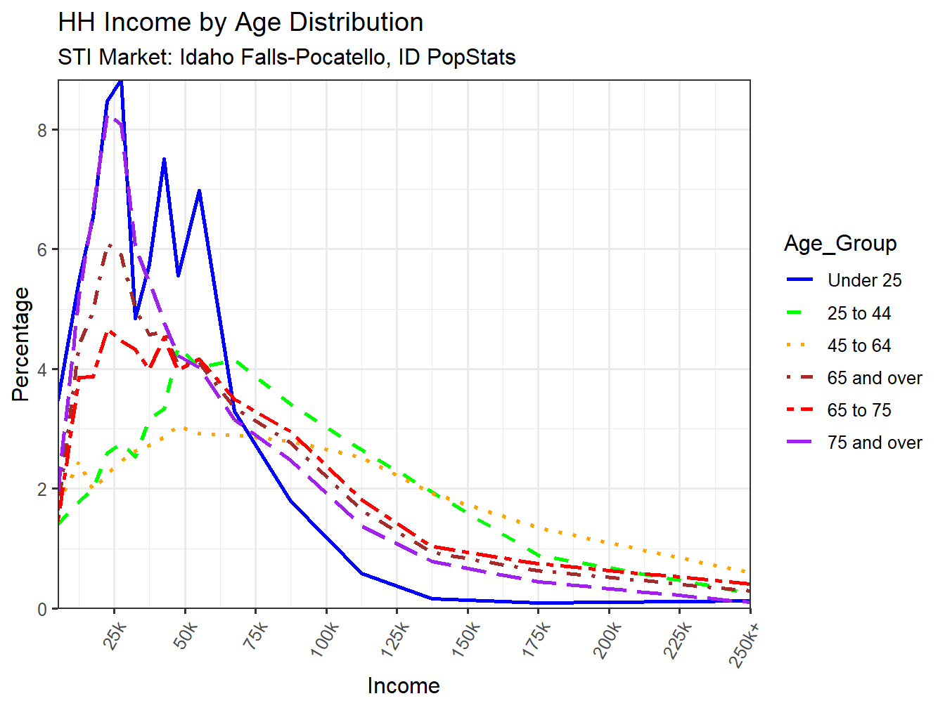 Income Distribution Line