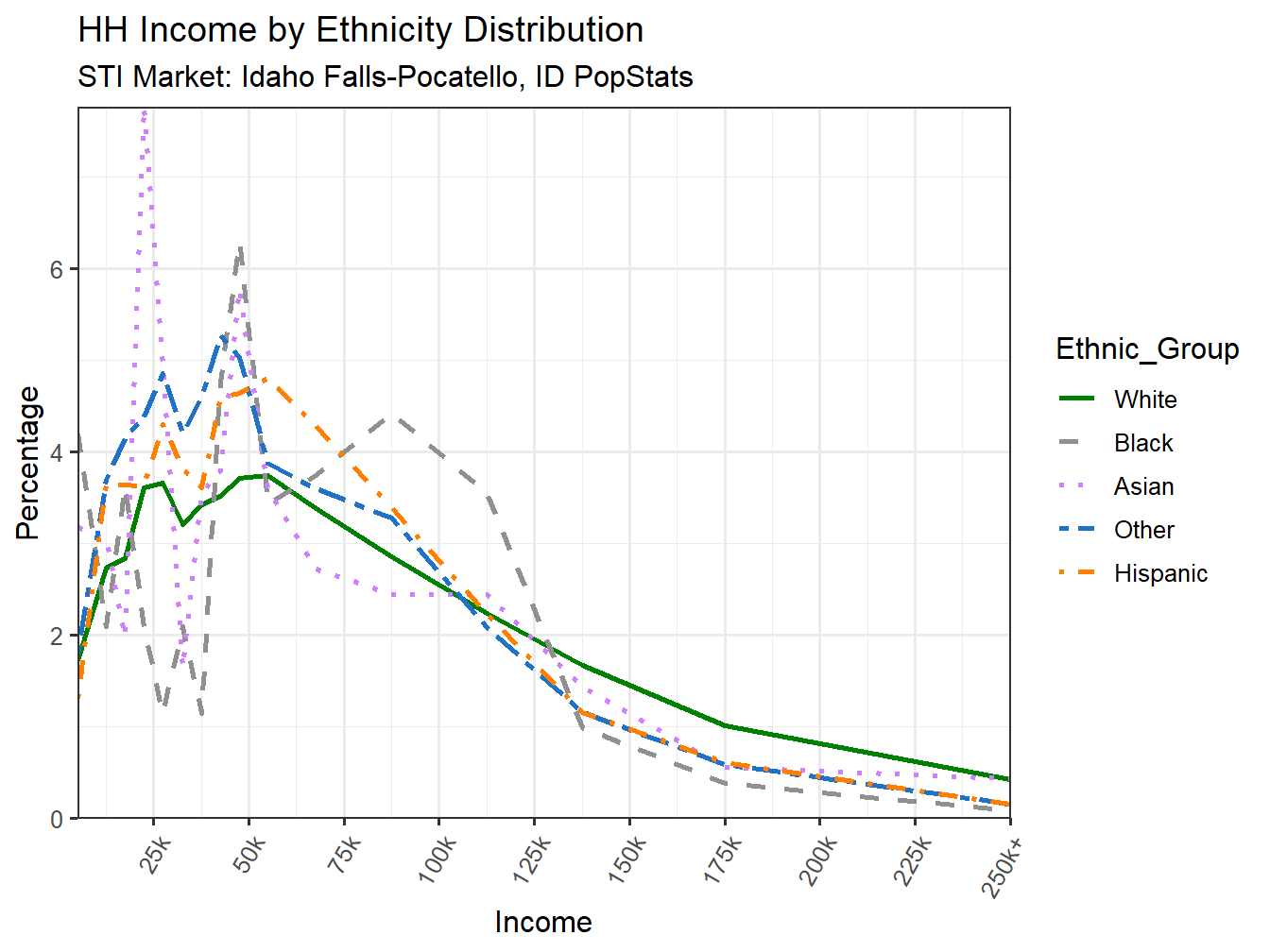 Income Distribution Line