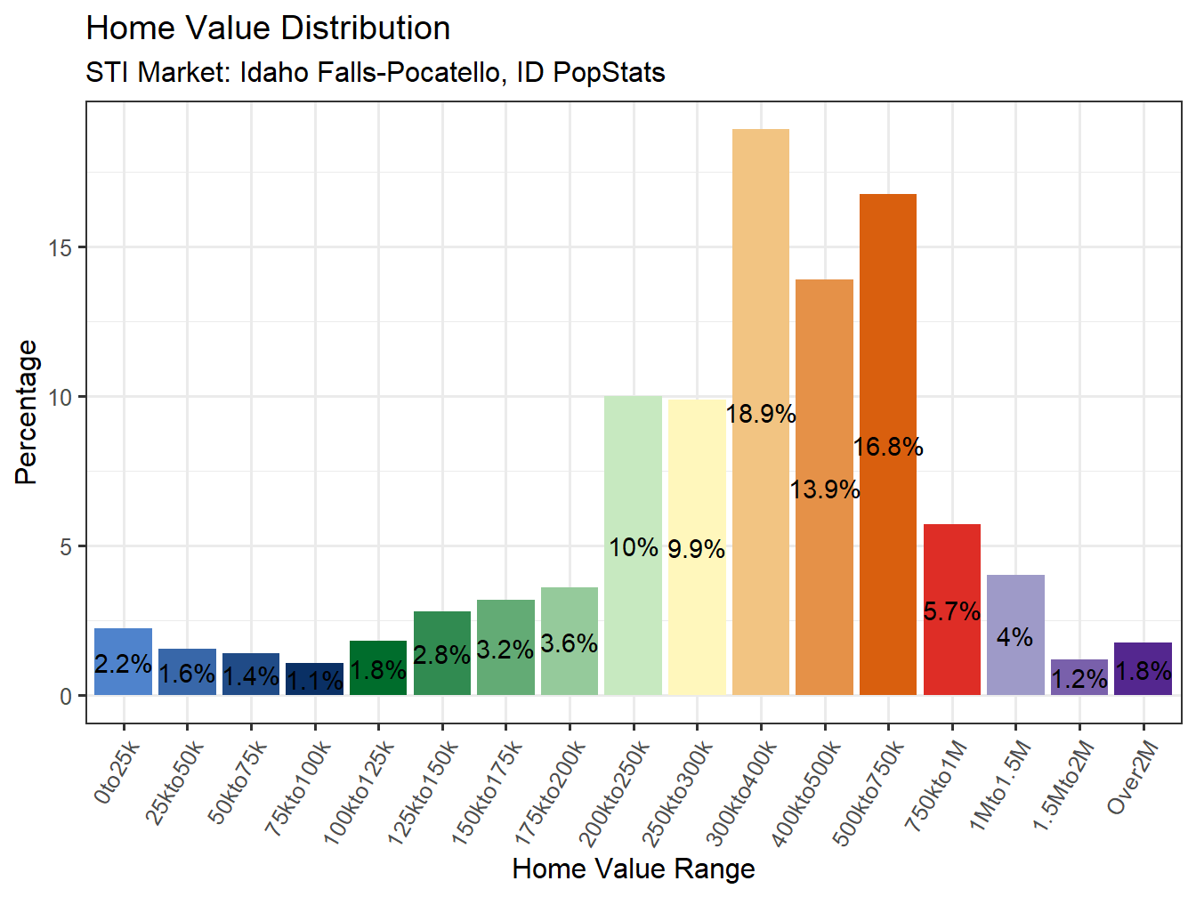 Home Value Distribution