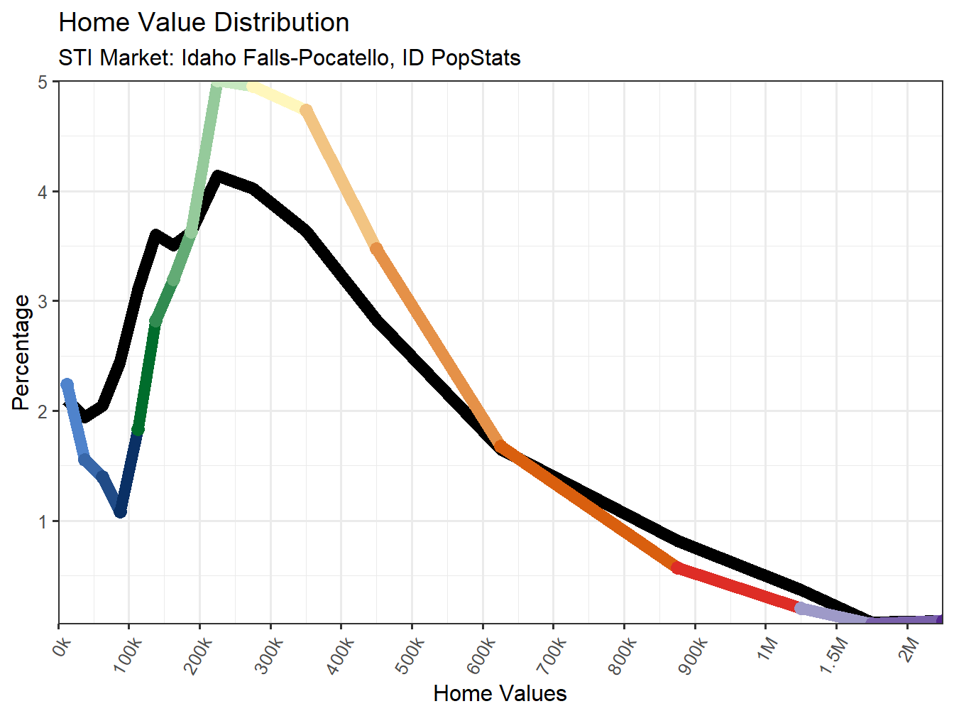 Home Value Distribution Line