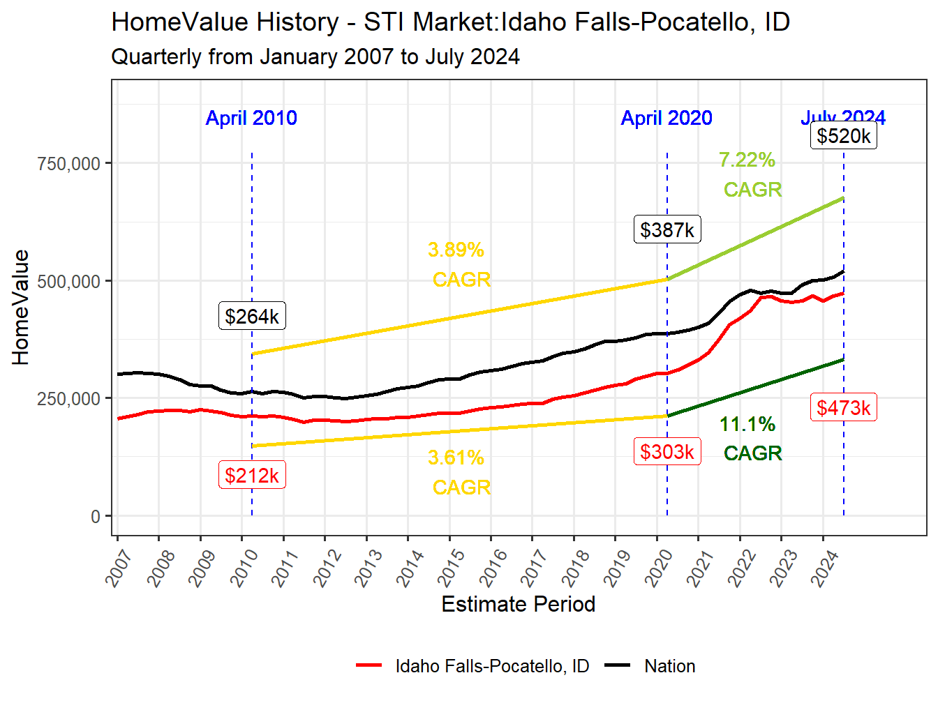Home Value History