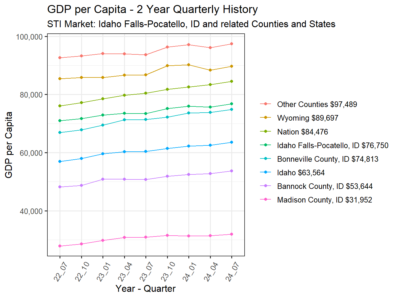 GDP per Capita 2y history