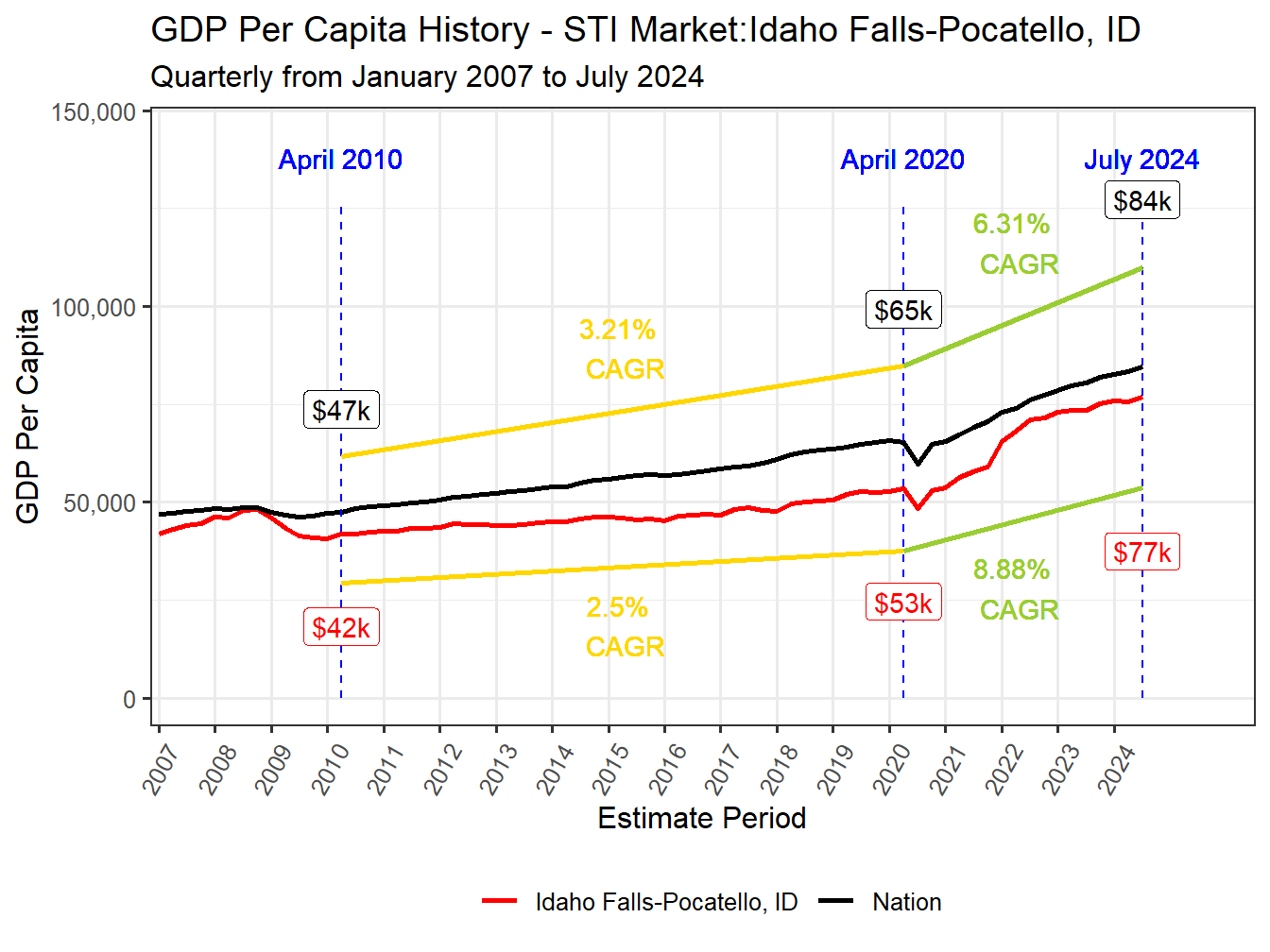 GDP per Capita long history