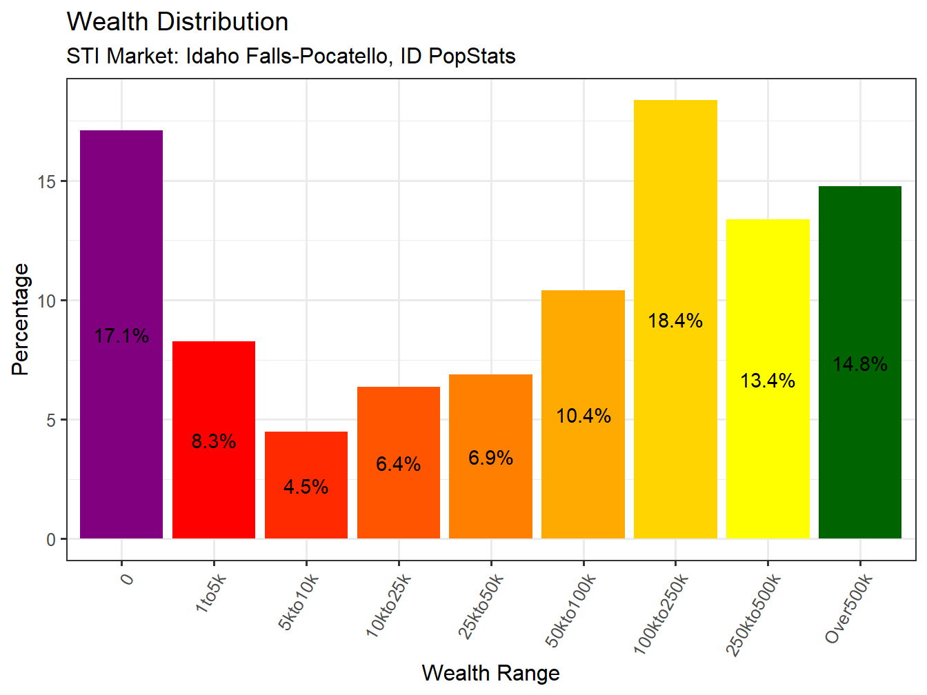 Wealth Distribution