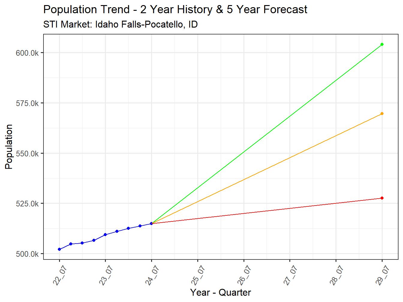 Population Trend and Forecast