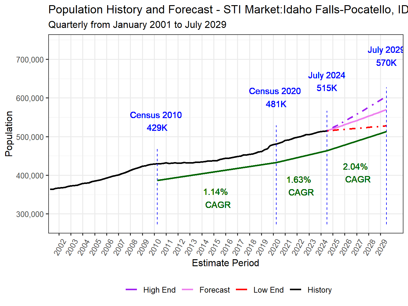 Population Long Trend and Forecast