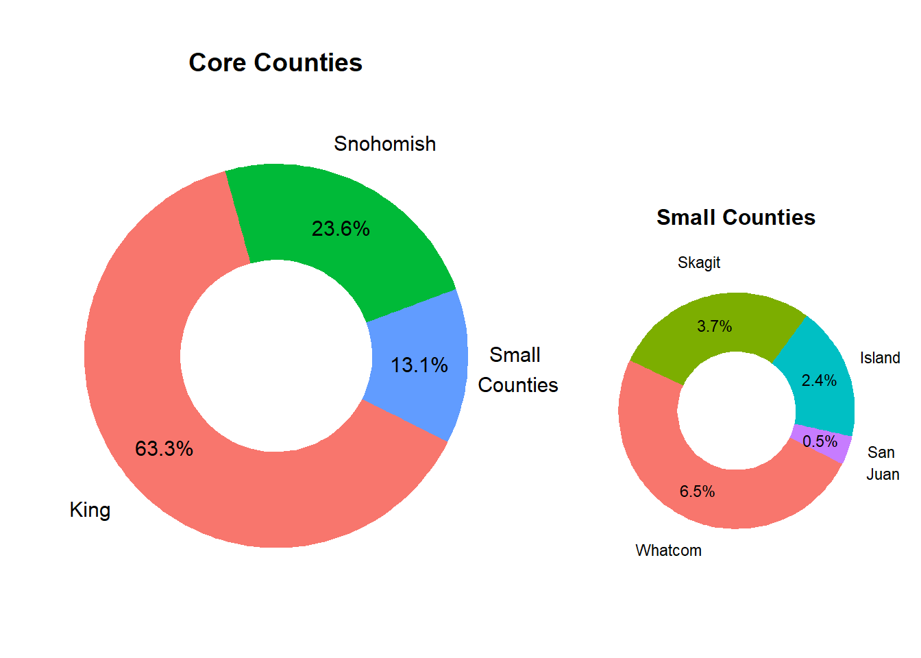 Relative County Population Size in Market