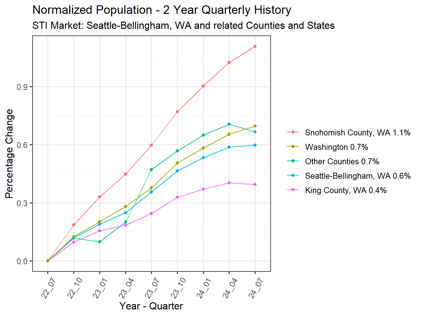 History of County Population