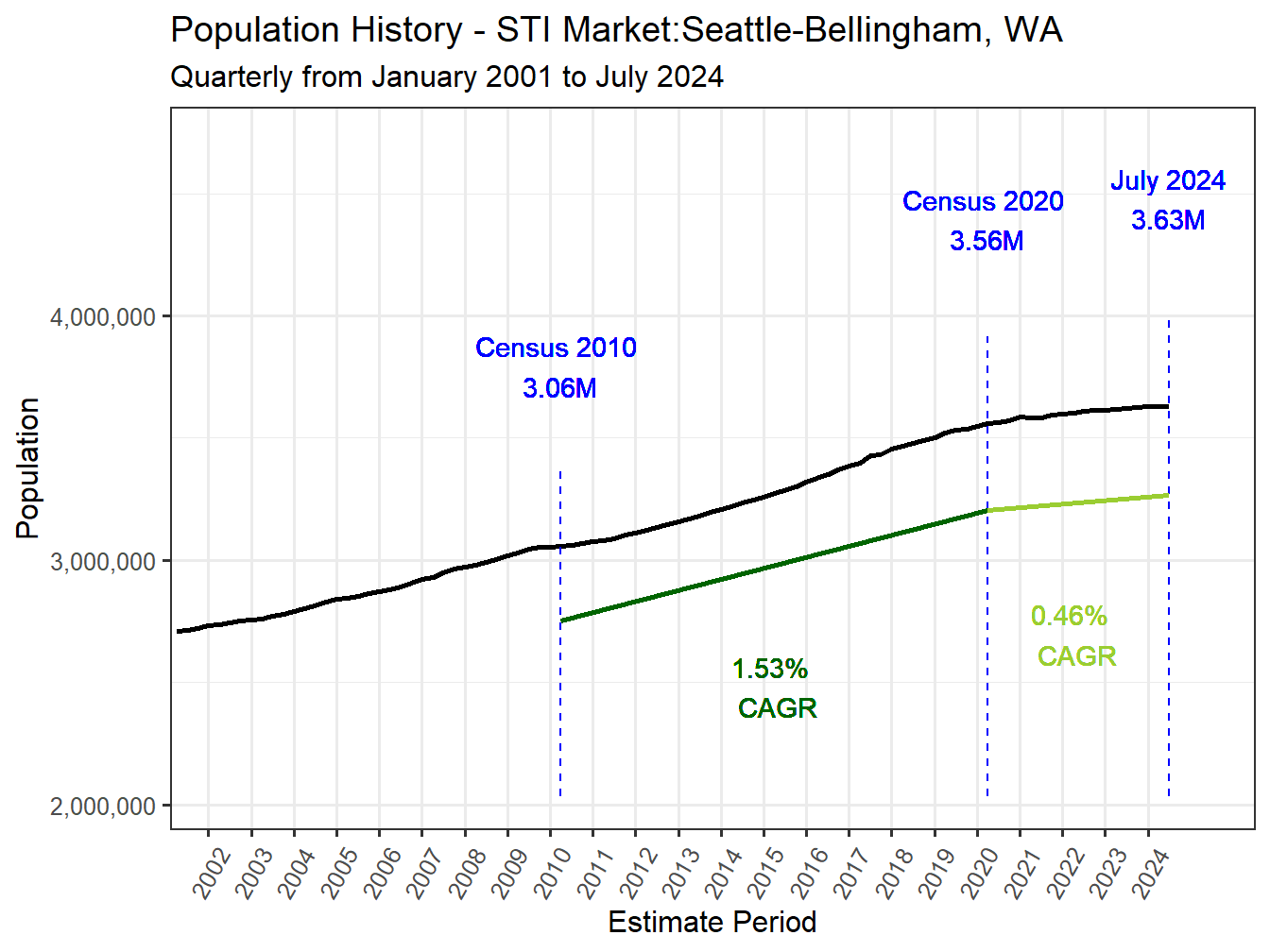 History Market Population