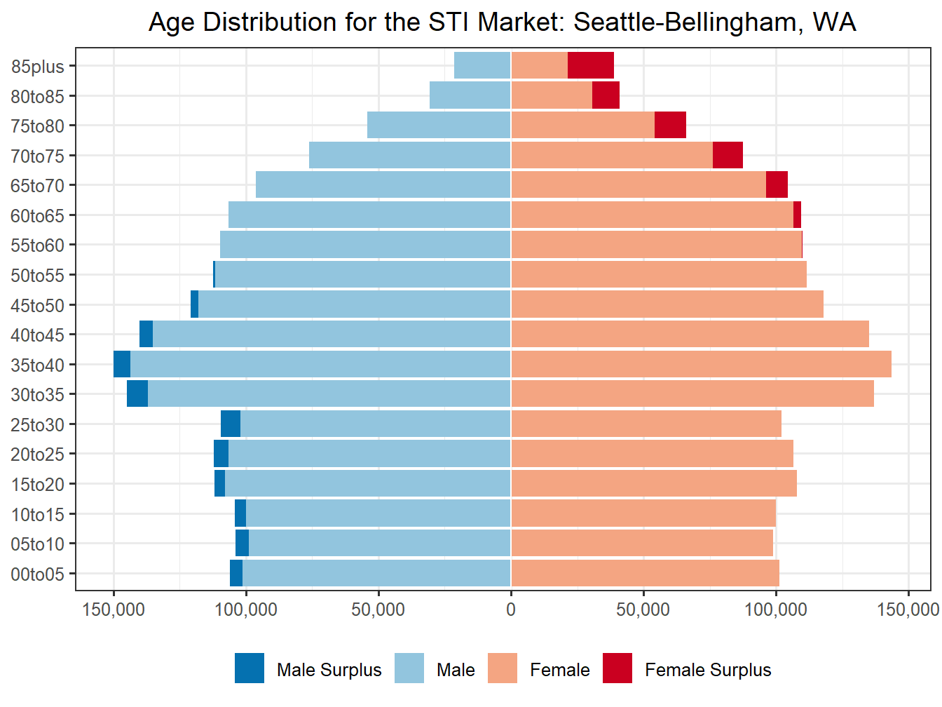 Population Pyramid for Market