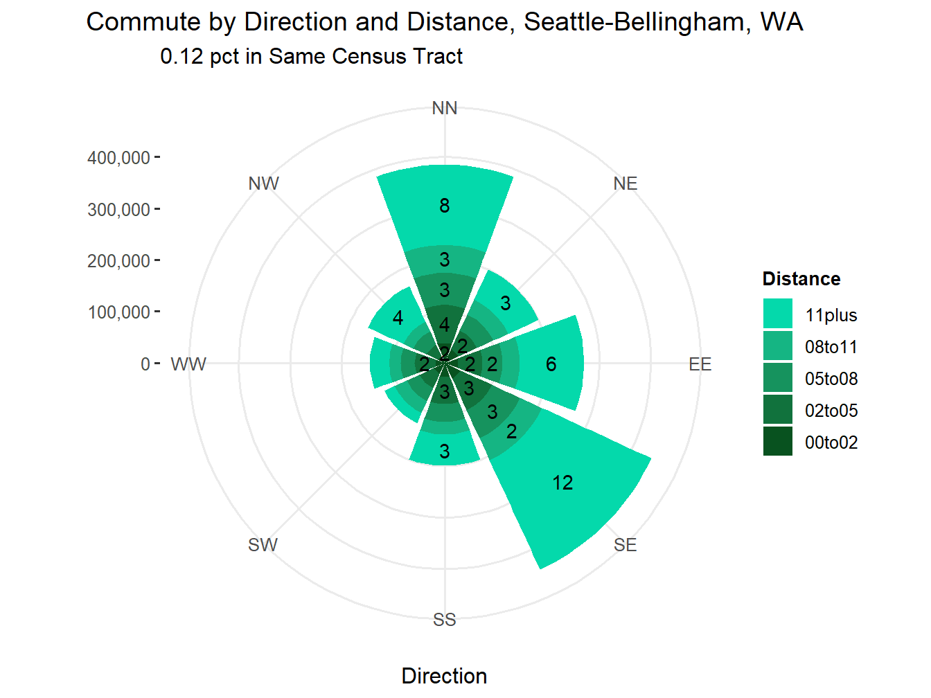 Commute Distance and Direction