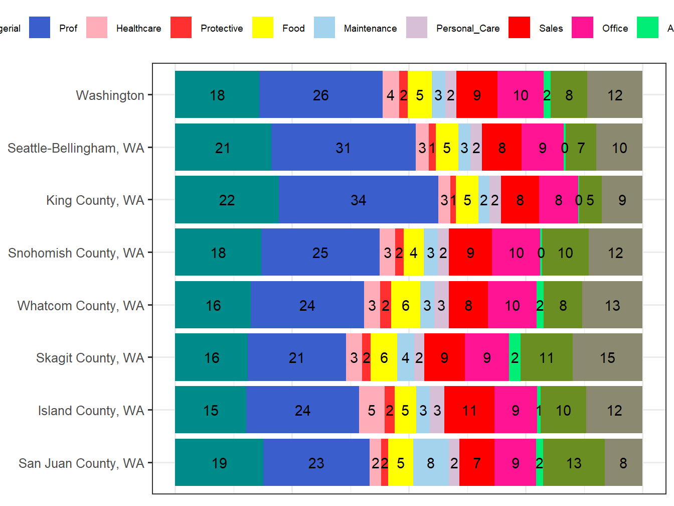 Occupation Employment Comparison