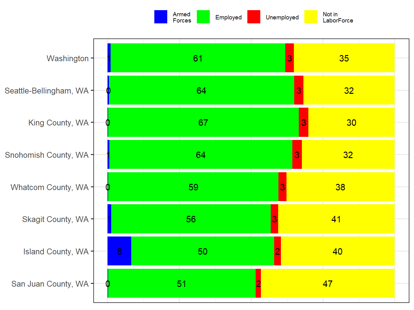 Labor Force Comparison
