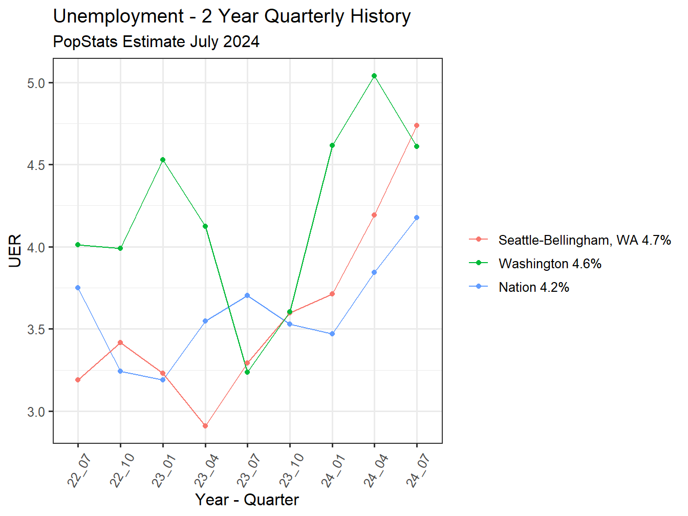 Unemployment Rate - 8Q