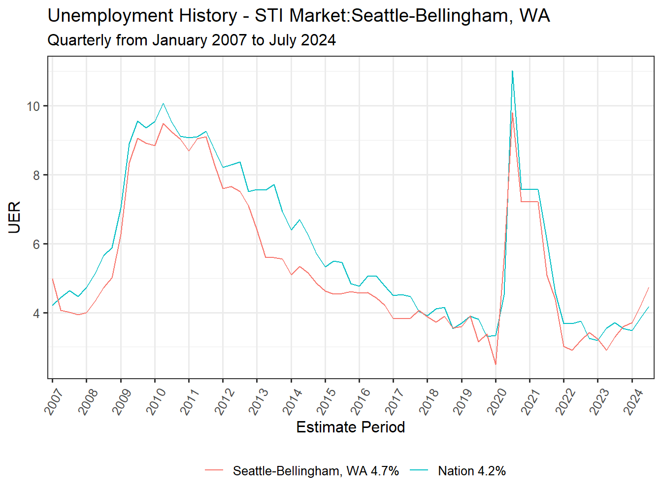 Unemployment Rate