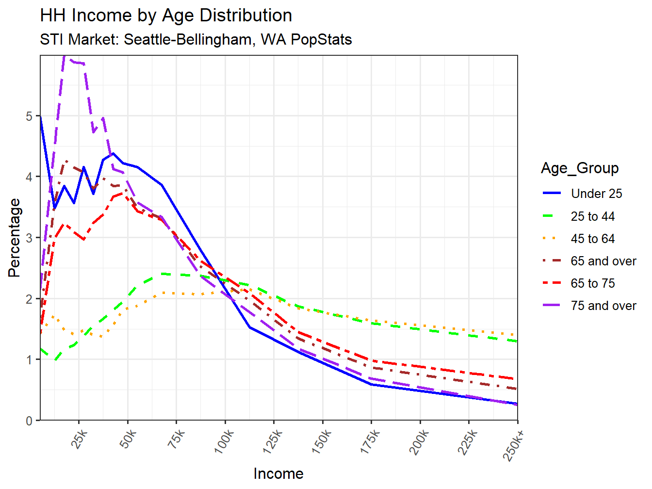 Income Distribution Line