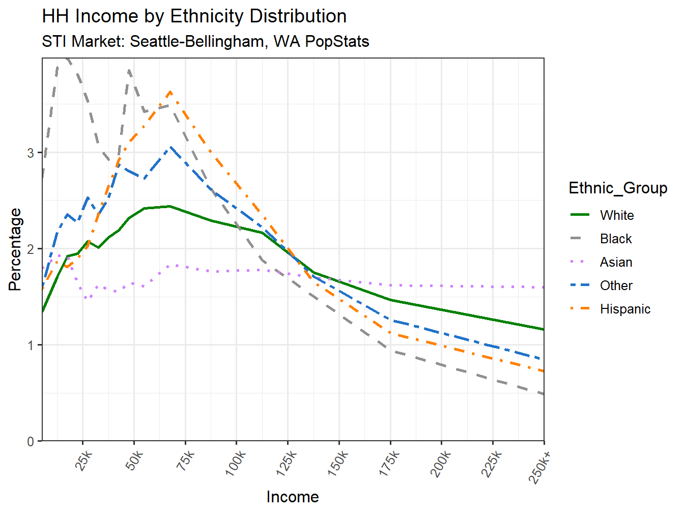 Income Distribution Line
