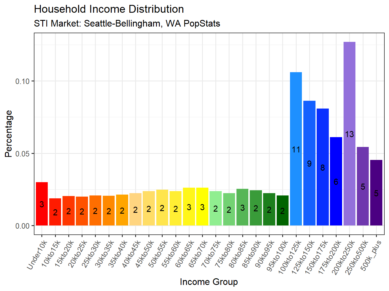 Income Distribution