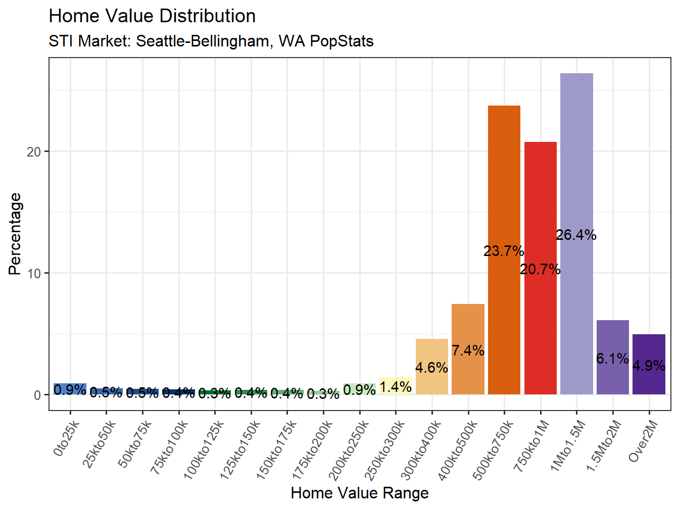 Home Value Distribution