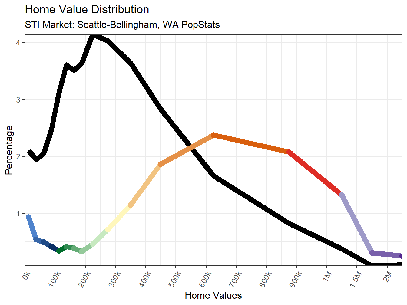 Home Value Distribution Line